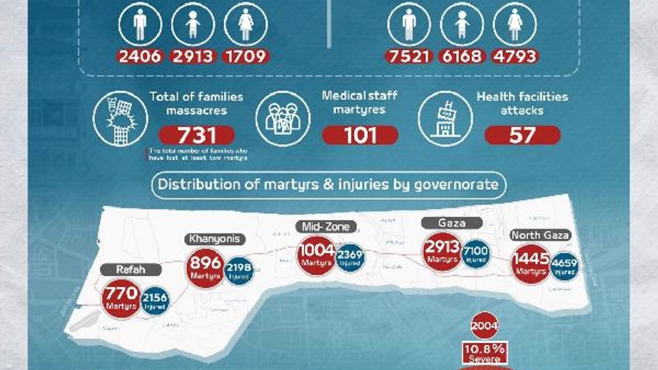 Filistin Sağlık Bakanlığı: 7 bin 28 sivil hayatını kaybetti