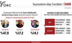 ORC Araştırma İzmir, Bayraklı ve Çiğli anketinin sonuçlarını açıkladı