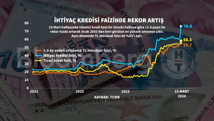 Taksitli ticari kredi miktarı arttı