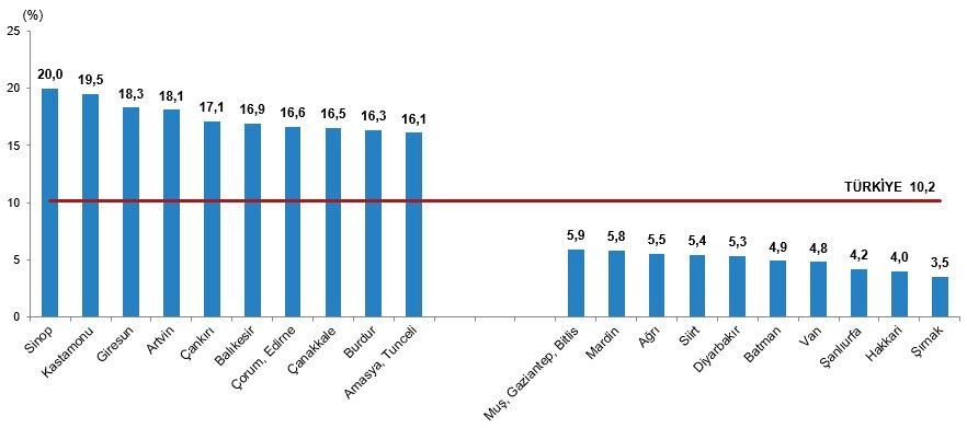 Türkiye'de yaş ortalamasının en yüksek olduğu 12 ilde yapılan son seçimlerde AK Parti büyük bir şok yaşadı.