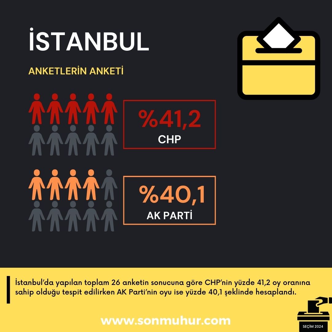Istanbul Anket