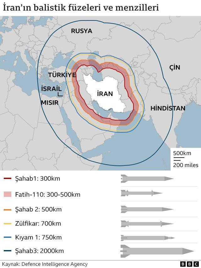 Iran Balistik Füzeleri