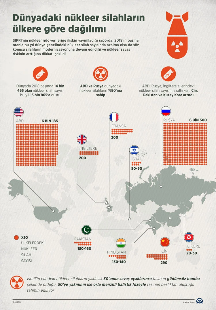 Nükleer Silahların Sayısı