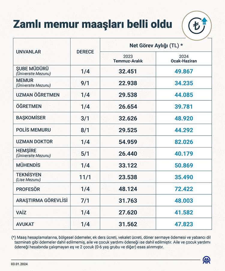 En yüksek devlet memuru maaşları şu şekildedir: