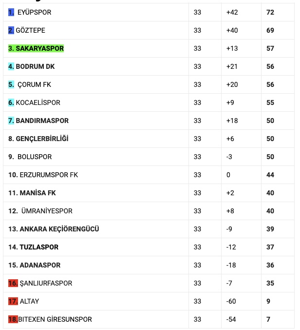 1. Lig Puan Durumu