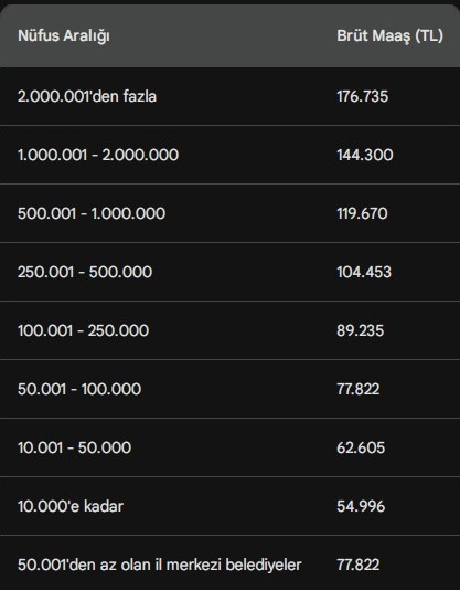 Nüfusa göre belediye başkanları maaşları