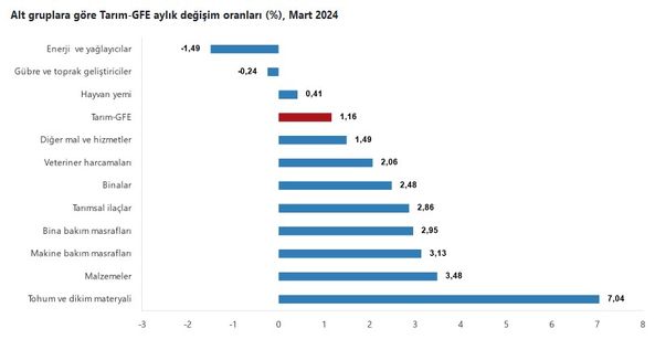 Yıllık yüzde 49,93 arttı, aylık yüzde 1,16