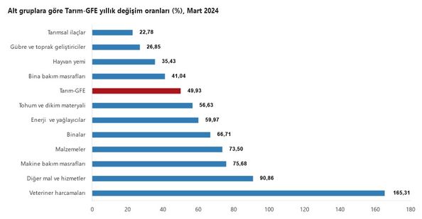 Yıllık değişimde veterinerlik, aylık değişimde Tohum ve dikim materyali zirvede