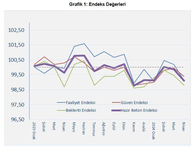 "Faaliyetteki azalma önümüzdeki aylarda da devam edebilir"