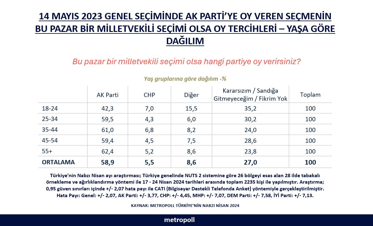AK Parti seçmeninden sadece yüzde 5.5'i CHP'ye sıcak bakıyor.