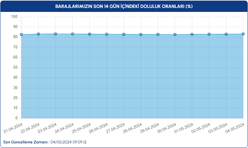 Istanbul Guncel Baraj Doluluk Orani 4 Mayis 2024 Istanbul Baraj Doluluk Oranlari