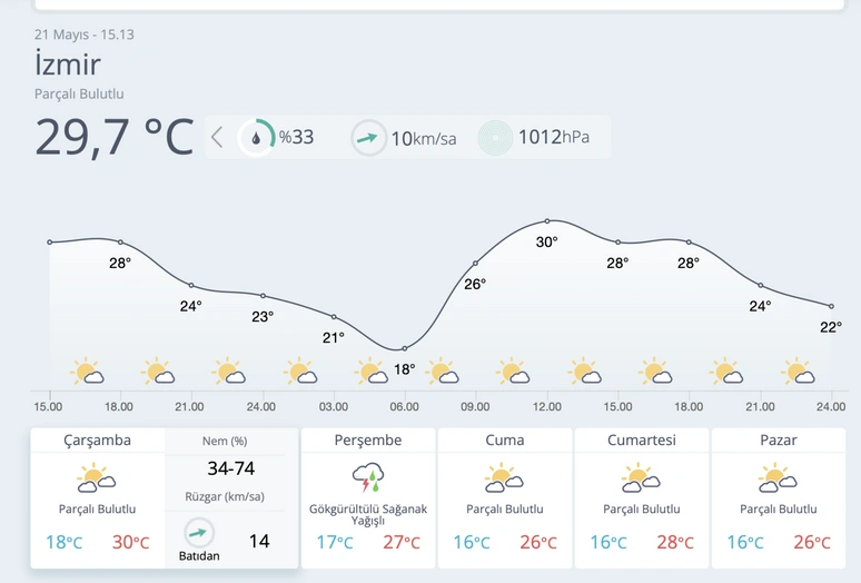 Izmir Hava Durumu Yağış Duyurusu