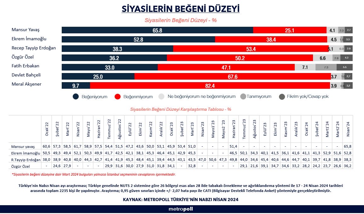 Mansur Yavaş, Ekrem İmamoğlu ve Recep Tayyip Erdoğan'ın açık ara önünde.