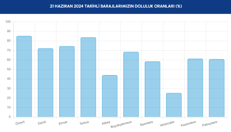 0X0 Baraj Doluluk Oranlari Istanbul Baraj Doluluk Orani Iski 21 Haziran Rakamlari 1718917354194