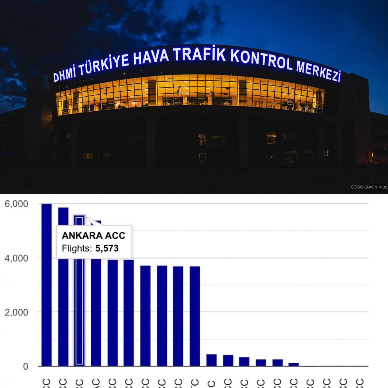 Büyük hava sahaları geride bırakıldı