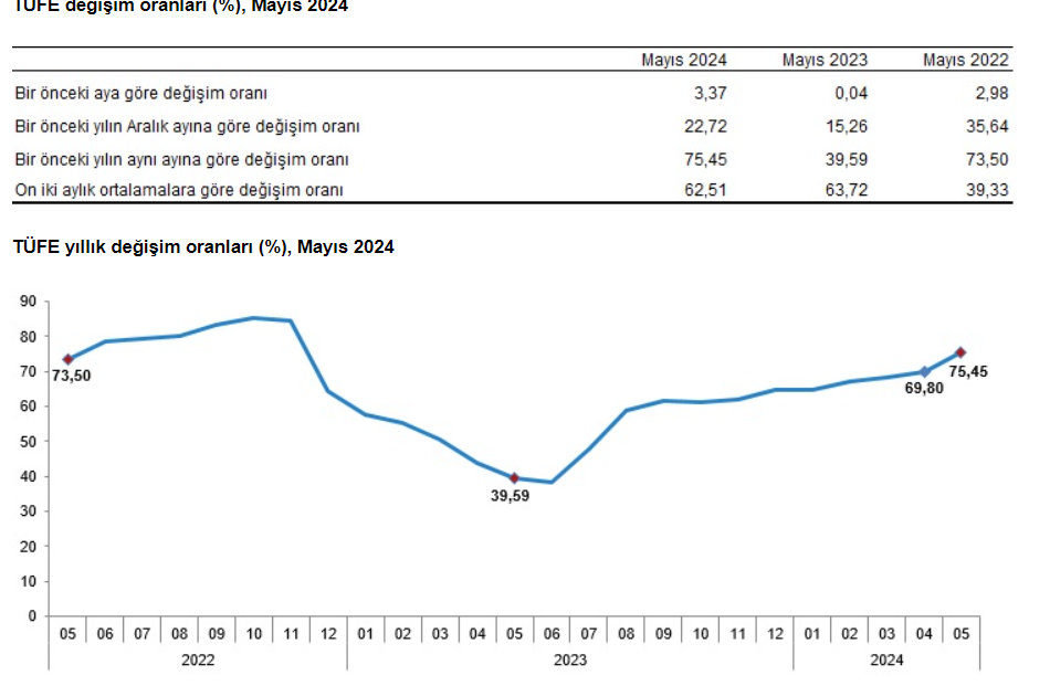 Tüketici fiyat endeksi (TÜFE) yıllık yüzde 75,45, aylık %3,37 arttı