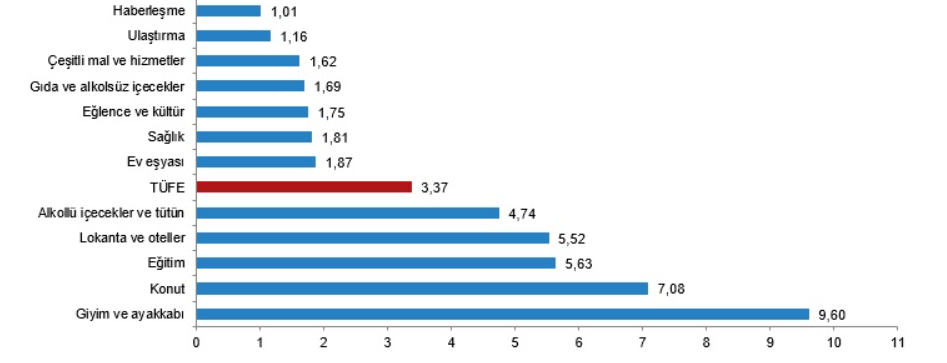 Özel kapsamlı TÜFE göstergesi (B) yıllık %72,99, aylık %3,77 oldu