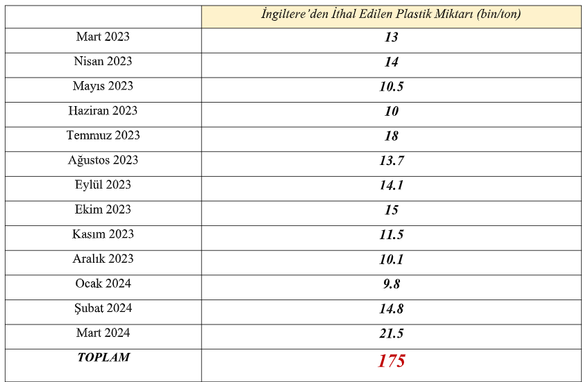 Atık İthalatı 2023 Yılında Yüzde 60 Arttı