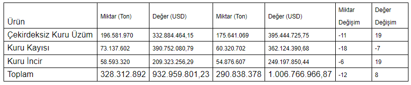 Türkiye’nin çekirdeksiz kuru üzüm, kuru kayısı ve kuru incir ihracat tablosu: