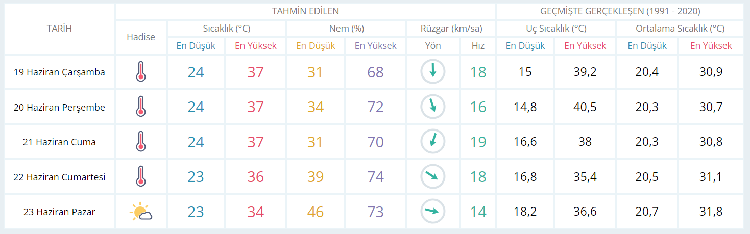 İzmir için 5 günlük hava durumu 