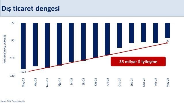 "Dış dengedeki iyileşme devam ediyor"
