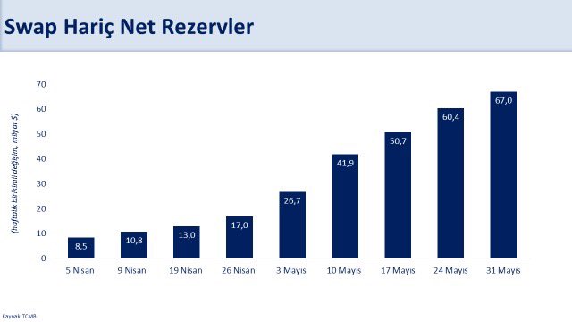 Brüt rezervler ise 143,6 milyar dolara ulaştı.