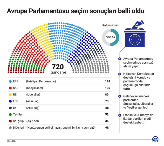 Avrupa Parlamentosunda sandalye dağılımı nasıl oldu?
