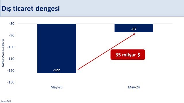 "Cari açığın bir önceki aya göre gerilemesini bekliyoruz"