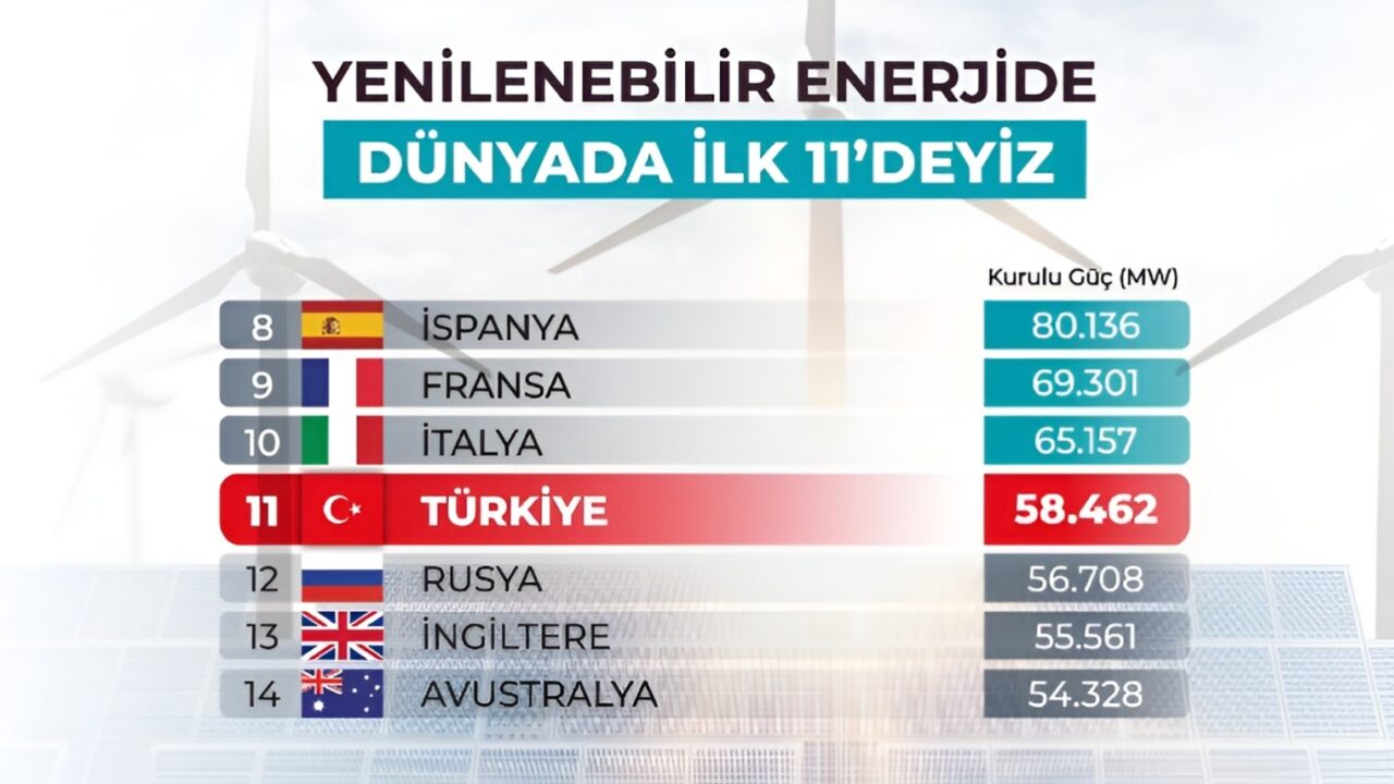 Türkiye'nin enerji kaynak çeşitliliğinde yenilenebilir enerjinin payı artıyor