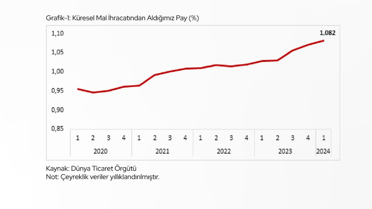 "Yüzde 3,6 oranında artış ile 63 milyar 603 milyon dolar"