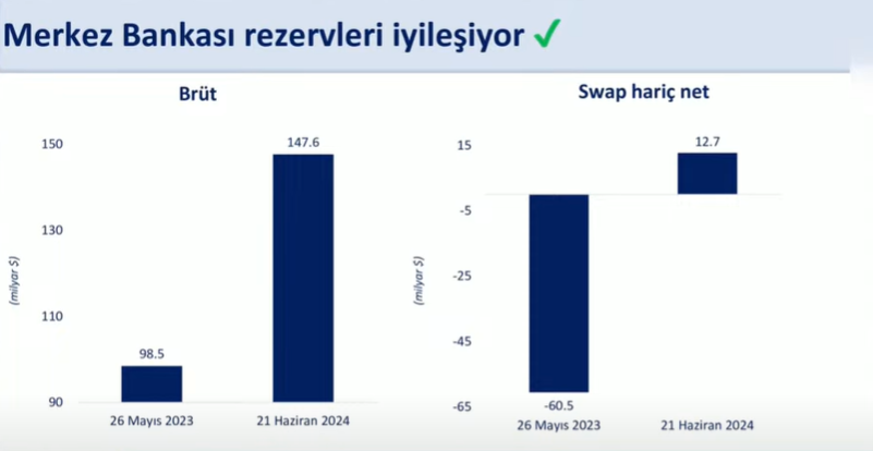 Burada esas olan yurtiçi bankalara olan SWAP'ları ciddi bir şekilde azalttık ve neredeyse 5 milyar dolar düzeyine düşürdük. 