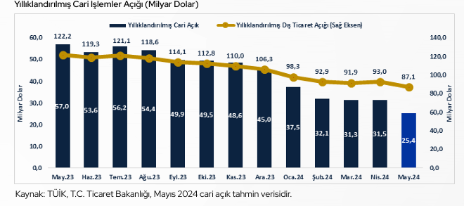 Ocak-Haziran döneminde dış ticaret açığında gerileme