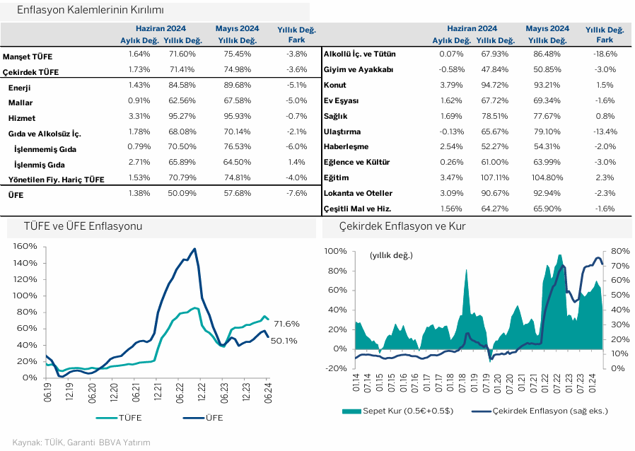 Haziran 2024 - Yıllık TÜFE %71.6 ile beklentinin altında kaldı  