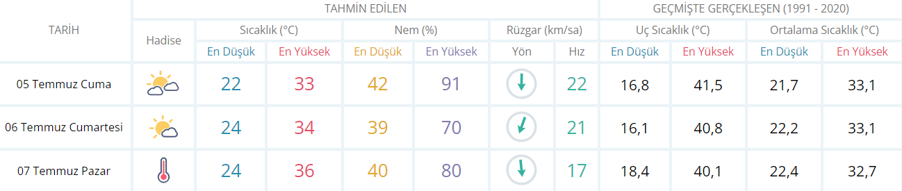 Meteoroloji veri tablosu bu şekilde