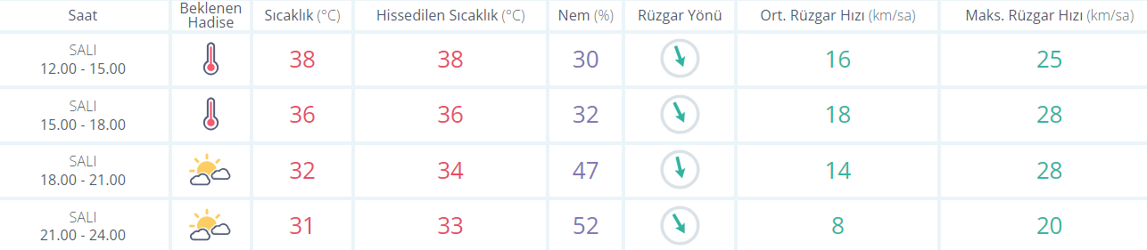 Sıcaklıklar yükseliyor