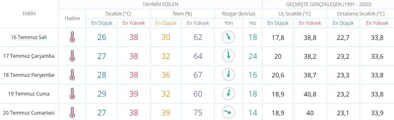 Haftanın kalan günlerinde ise beklenen hava sıcaklıkları şu şekilde olacak: