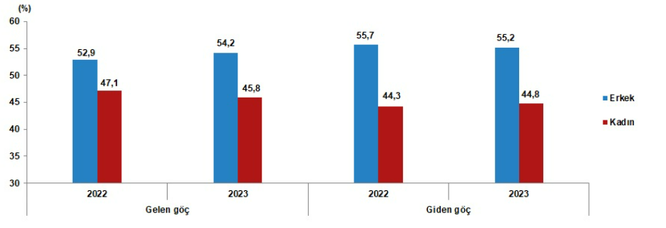 Türkiye'ye gelen ve Türkiye'den giden göçün cinsiyete göre dağılımı, 2022 ve 2023 yılları arasında şöyle:
