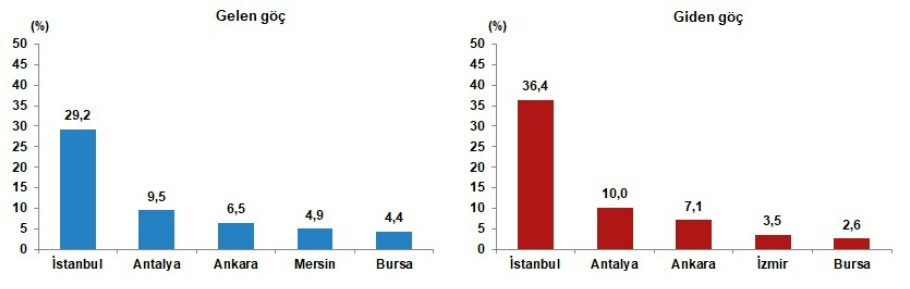 Türkiye'ye gelen ve Türkiye'den giden göçün en fazla olduğu ilk 5 il, 2023'te şöyle: