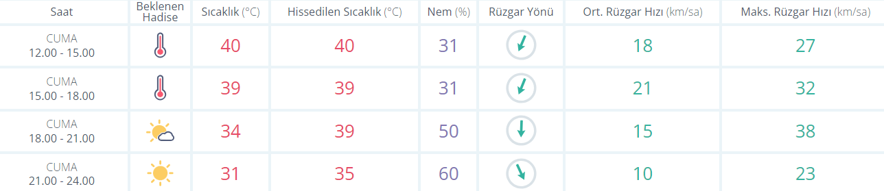 Sıcaklık düşse de yine de mevsim normallerinin üzerinde olacak