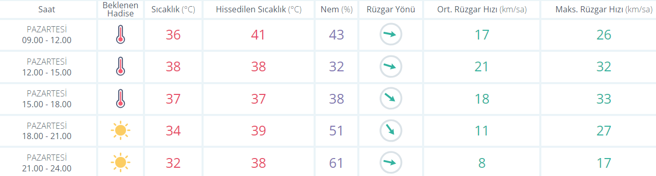 Bugün (Pazartesi) Ege Bölgesi genelinde az bulutlu ve açık bir hava bekleniyor