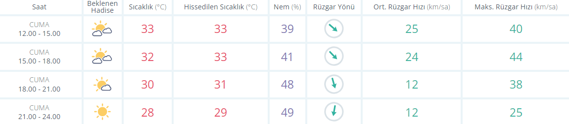 Bugün hava nasıl olacak?