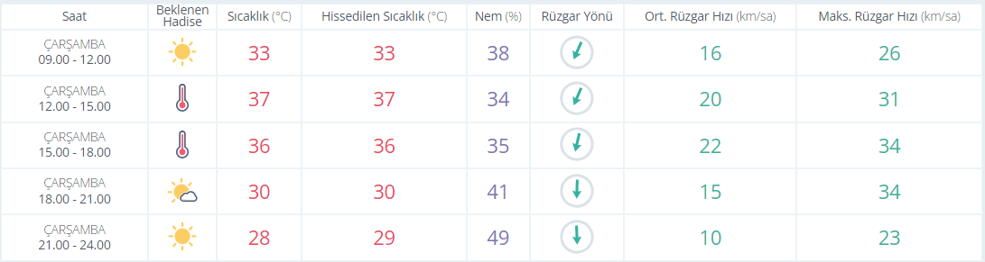 31 Temmuz Çarşamba (Bugün) hava nasıl olacak?