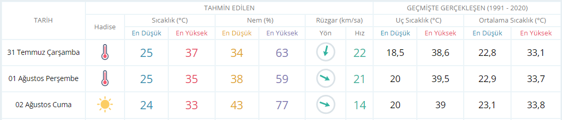 2 Ağustos Cuma günü hava nasıl olacak?