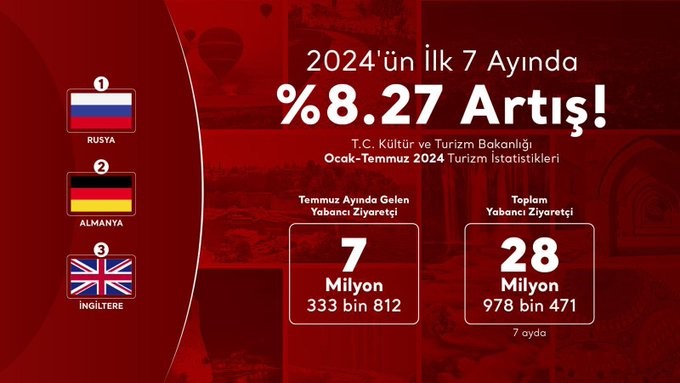 Yılın ilk 7 ayında Türkiye'yi en çok ziyaret eden ülkeler sıralamasında Rusya Federasyonu 3 milyon 611 bin 218 ziyaretçi ile birinci sırada yer alırken, Almanya 3 milyon 502 bin 628 ziyaretçi ile ikinci ve İngiltere (Birleşik Krallık) 2 milyon 434 bin 333 ziyaretçi ile üçüncü sırada yer aldı. İran ve Bulgaristan ise dördüncü ve beşinci sıralarda yer aldı. 