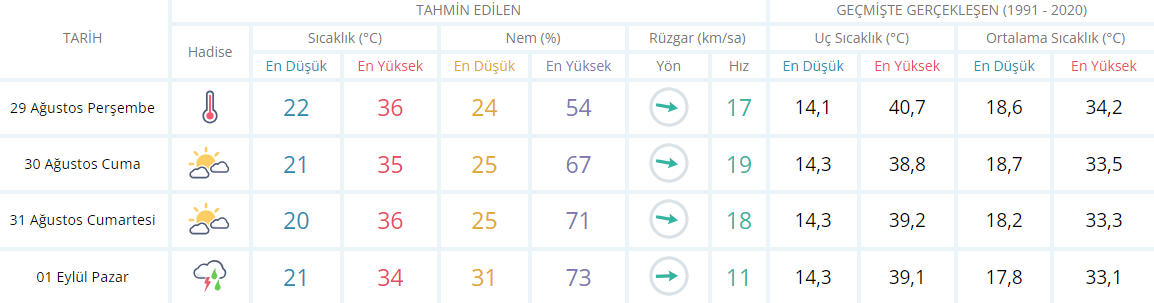 Aydın için 5 günlük hava raporu