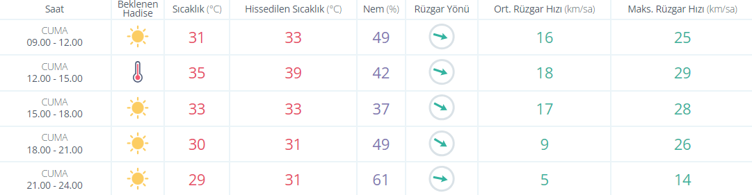 Bugün hava nasıl olacak?