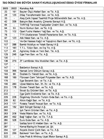 İSO İKİNCİ 500 BÜYÜK SANAYİ KURULUŞUNDAKİ EBSO ÜYESİ FİRMALAR