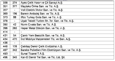 İSO İKİNCİ 500 BÜYÜK SANAYİ KURULUŞUNDAKİ EBSO ÜYESİ FİRMALAR1