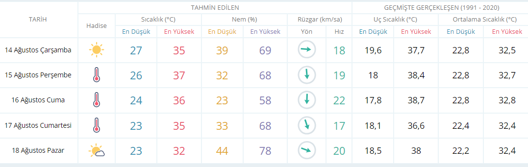 İzmir için 5 günlük hava durumu