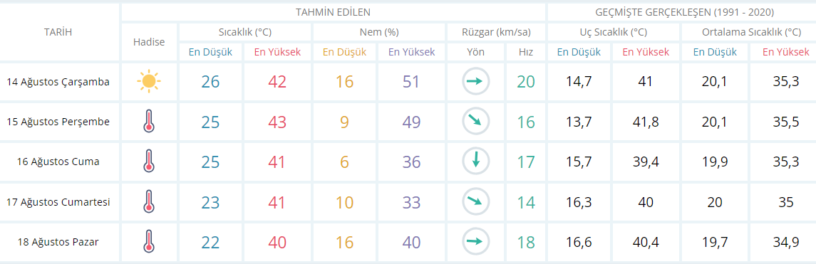 Aydın için 5 günlük hava raporu